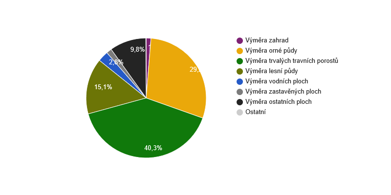Struktura využití půdy v obci Kameničky v roce 2017