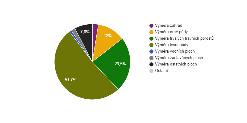 Struktura využití půdy v obci Krásná Lípa v roce 2018