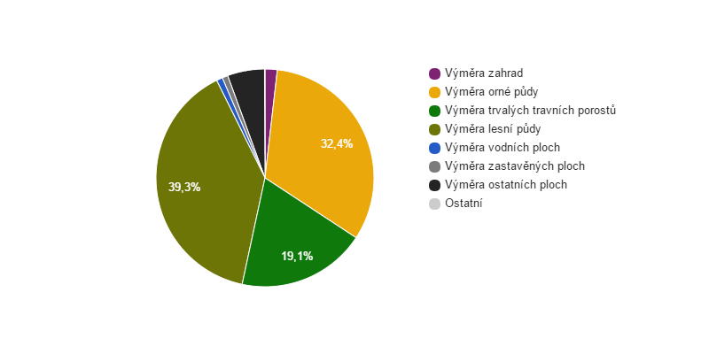 Struktura využití půdy v obci Krouna v roce 2015