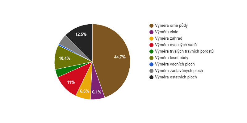 Struktura využití půdy